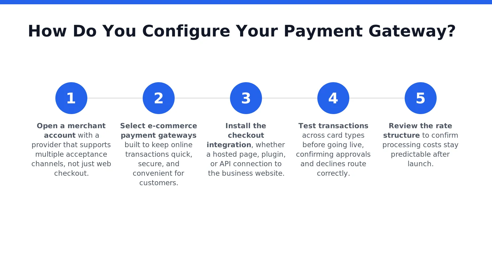 Configuring a payment gateway requires linking a merchant account to a checkout system that authorizes