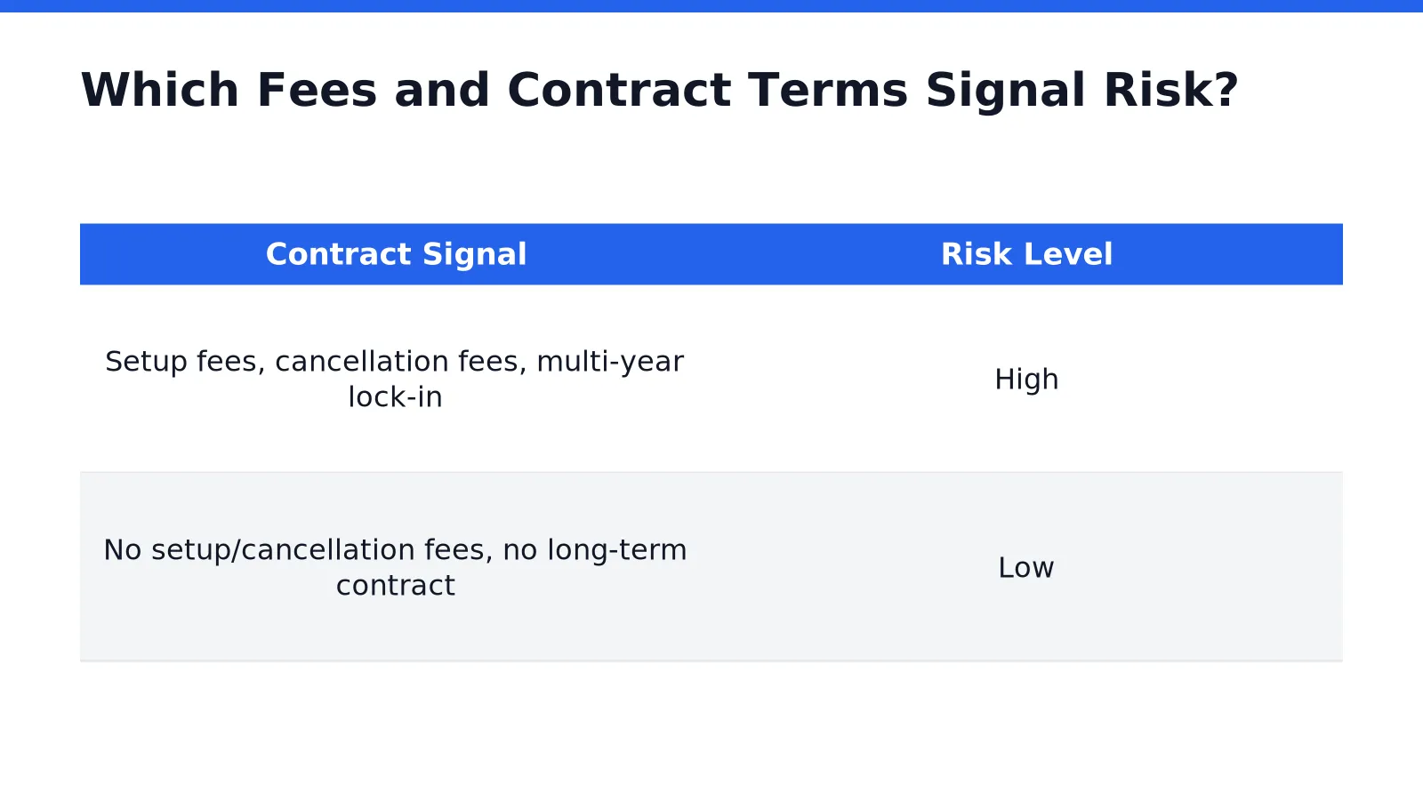 Which Fees and Contract Terms Signal Risk
