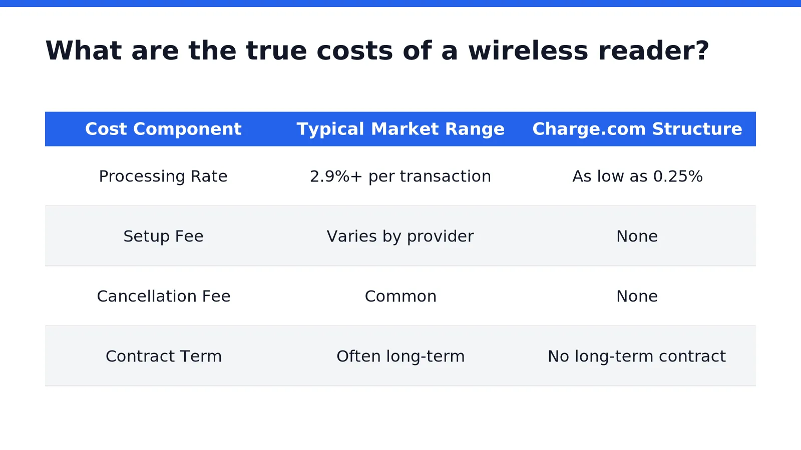 What are the true costs of a wireless reader