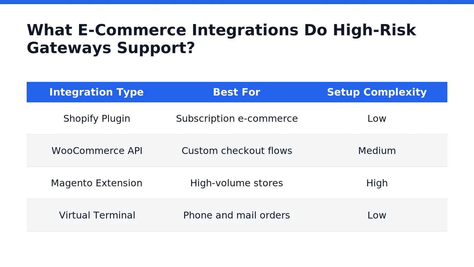 What E-Commerce Integrations Do High-Risk Gateways Support