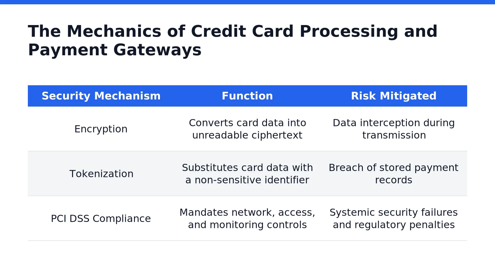 The Mechanics of Credit Card Processing and Payment Gateways